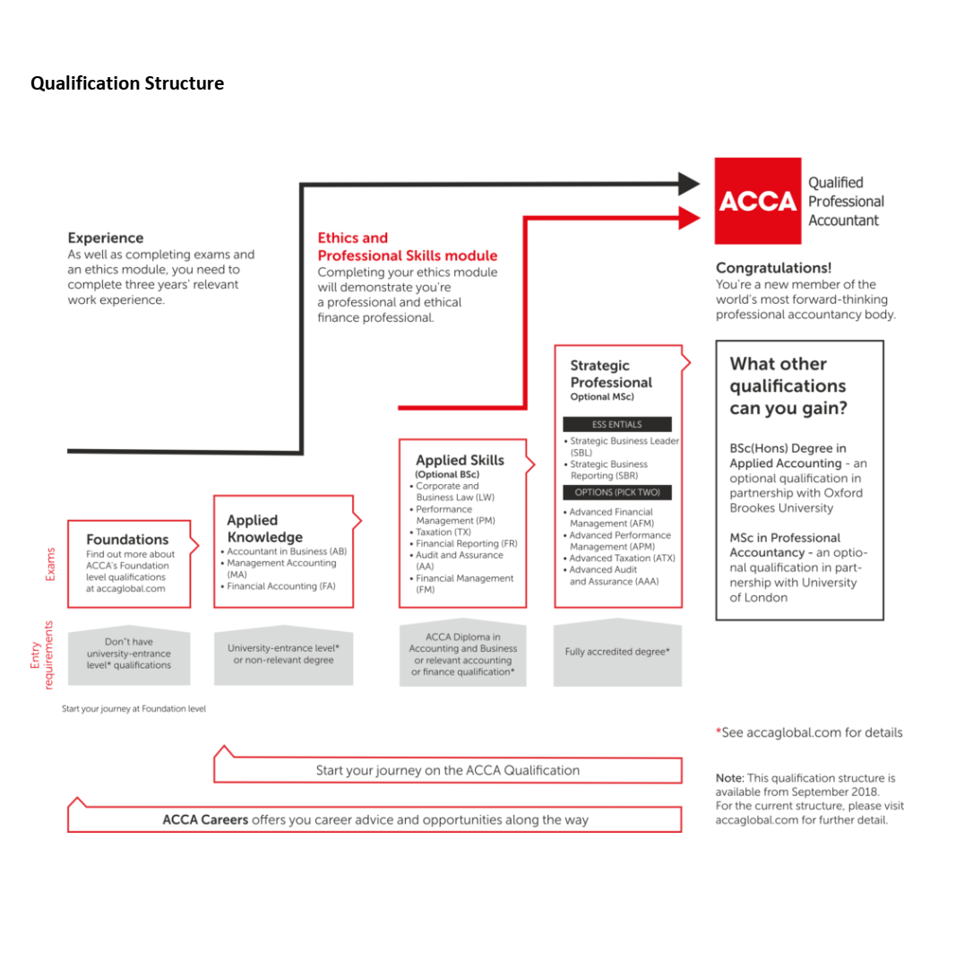 Acca How It Works ACCA Qualifications Course Exams And Modules DWJVE
